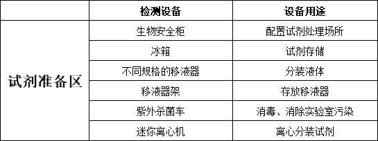 新型冠狀病毒檢測(cè)試劑準(zhǔn)備區(qū)