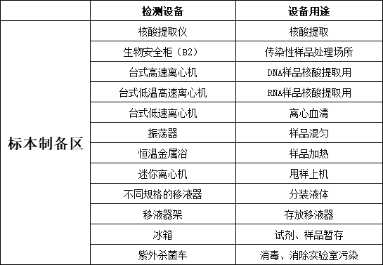 新型冠狀病毒檢測(cè)標(biāo)本制備區(qū)